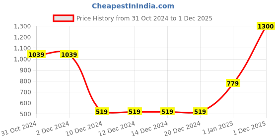 firstcry.com BownBee Sleeveless  Chanderi Lace Embellished Top With Floral Printed  Lehenga With Attached Dupatta -  Pink bownbee Price History Graph from 31 Oct 2024 to 1 Dec 2025