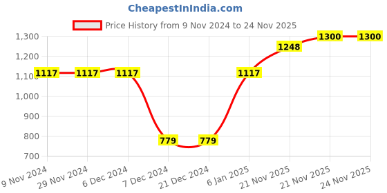 firstcry.com BownBee Sleeveless Damask Motif Foil Printed With Gota Lace Embellished Frill Choli & Kali Lehenga With Dupatta - Pink bownbee Price History Graph from 9 Nov 2024 to 24 Nov 2025