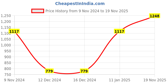 firstcry.com BownBee Sleeveless Damask Motif Foil Printed With Gota Lace Embellished Frill  Choli & Kali Lehenga With Dupatta - Pink bownbee Price History Graph from 9 Nov 2024 to 19 Nov 2025