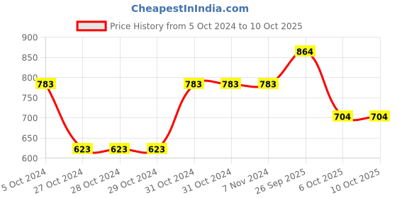 firstcry.com BownBee Sleeveless Dandiya Print Choli With Contrast Lehenga & Dupatta - Orange bownbee Price History Graph from 5 Oct 2024 to 9 Oct 2025
