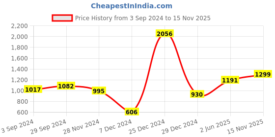 firstcry.com Bownbee Sleeveless Elephant Print Top With Leheriya Design Lehenga - Blue bownbee Price History Graph from 3 Sep 2024 to 15 Nov 2025