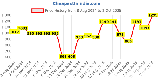 firstcry.com Bownbee Sleeveless Elephant Print Top With Leheriya Design Lehenga - Blue bownbee Price History Graph from 8 Aug 2024 to 2 Oct 2025