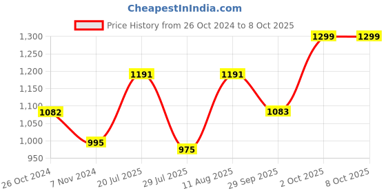 firstcry.com Bownbee Sleeveless Elephant Print Top With Leheriya Design Lehenga - Red bownbee Price History Graph from 26 Oct 2024 to 8 Oct 2025