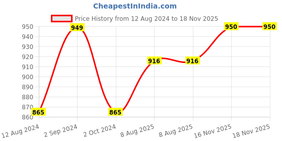 firstcry.com BownBee Sleeveless Ethnic Foil Printed Top With Coordinating Lehenga And Dupatta - Green bownbee Price History Graph from 12 Aug 2024 to 17 Nov 2025