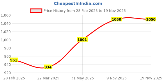 firstcry.com BownBee Sleeveless Ethnic Motifs Printed Dress - Blue bownbee Price History Graph from 28 Feb 2025 to 18 Nov 2025