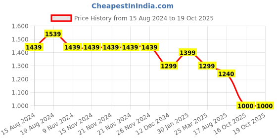 firstcry.com BownBee Sleeveless Jacquard Floral Woven Designed Choli With Lehenga And  Dupatta - Green bownbee Price History Graph from 15 Aug 2024 to 19 Oct 2025