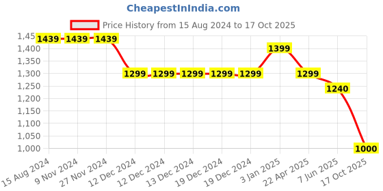 firstcry.com BownBee Sleeveless Jacquard Floral Woven Designed Choli With Lehenga And  Dupatta - Green bownbee Price History Graph from 15 Aug 2024 to 17 Oct 2025