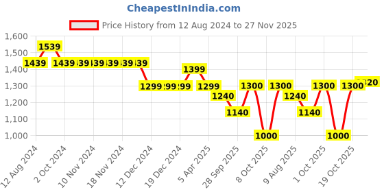 firstcry.com BownBee Sleeveless Jacquard Floral Woven Designed Choli With Lehenga And Dupatta - Green bownbee Price History Graph from 12 Aug 2024 to 27 Nov 2025