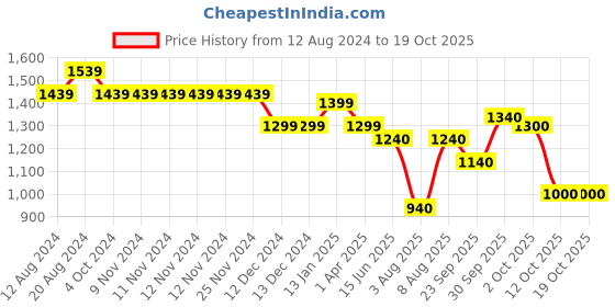 firstcry.com BownBee Sleeveless Jacquard Floral Woven Designed Choli With Lehenga And  Dupatta - Green bownbee Price History Graph from 12 Aug 2024 to 17 Oct 2025