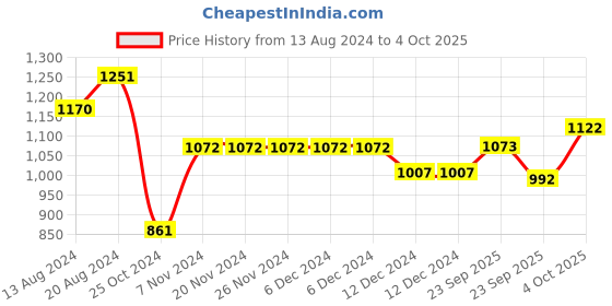 firstcry.com BownBee Sleeveless Placement Banjara  Embroidered Top With Dhoti  Set - Black bownbee Price History Graph from 13 Aug 2024 to 4 Oct 2025