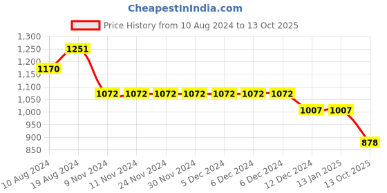 firstcry.com BownBee Sleeveless Placement Banjara  Embroidered Top With Dhoti  Set - Black bownbee Price History Graph from 10 Aug 2024 to 13 Oct 2025