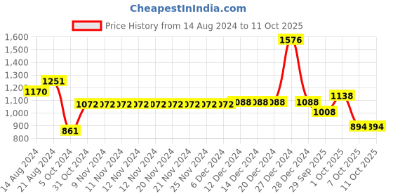 firstcry.com BownBee Sleeveless Placement Banjara  Embroidered Top With Dhoti  Set - Red & Yellow bownbee Price History Graph from 14 Aug 2024 to 11 Oct 2025