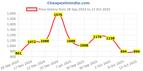 firstcry.com BownBee Sleeveless Placement Banjara  Embroidered Top With Dhoti  Set - Red & Yellow bownbee Price History Graph from 28 Sep 2024 to 13 Oct 2025