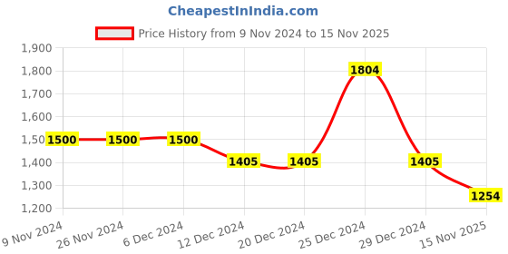 firstcry.com Bownbee Sleeveless Pleated Top With Palazzo - Blue bownbee Price History Graph from 9 Nov 2024 to 15 Nov 2025