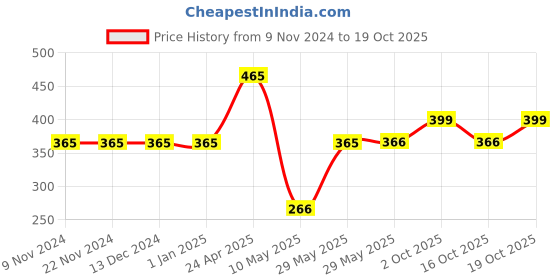 firstcry.com BownBee Sleeveless Pom Pom Lace Top - Red bownbee Price History Graph from 9 Nov 2024 to 19 Oct 2025