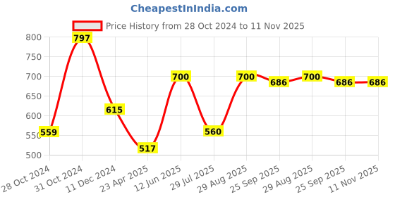 firstcry.com BownBee Solid Cotton Mundu Dhoti - White bownbee Price History Graph from 28 Oct 2024 to 11 Nov 2025