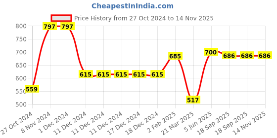 firstcry.com BownBee Solid Cotton Mundu Dhoti - White bownbee Price History Graph from 27 Oct 2024 to 14 Nov 2025