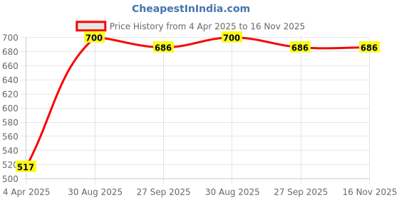 firstcry.com BownBee Solid Cotton Mundu Dhoti - White bownbee Price History Graph from 4 Apr 2025 to 16 Nov 2025