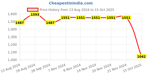 firstcry.com BownBee Three Fourth Sleeves Chanderi Boota Embellished Alia Cut Kurta With Pant And Dupatta - Green bownbee Price History Graph from 13 Aug 2024 to 15 Oct 2025