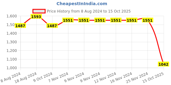firstcry.com BownBee Three Fourth Sleeves Chanderi Boota Embellished Alia Cut Kurta With Pant And Dupatta - Green bownbee Price History Graph from 8 Aug 2024 to 15 Oct 2025