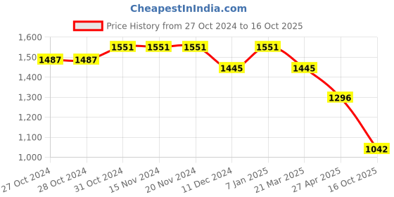 firstcry.com BownBee Three Fourth Sleeves Chanderi Boota Embellished Alia Cut Kurta With Pant And Dupatta - Green bownbee Price History Graph from 27 Oct 2024 to 16 Oct 2025