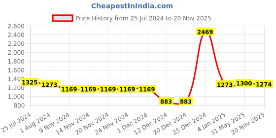 firstcry.com BownBee Three Fourth Sleeves Floral Printed & Gota Lace Embellished Lehenga Choli With Dupatta - Yellow bownbee Price History Graph from 25 Jul 2024 to 20 Nov 2025