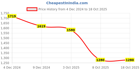 firstcry.com BownBee Three Fourth Sleeves Lace Embellished & Abstract Printed Lehenga Choli Set - Pink bownbee Price History Graph from 4 Dec 2024 to 18 Oct 2025