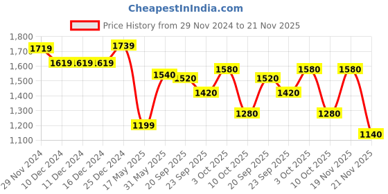firstcry.com BownBee Three Fourth Sleeves Leheriya & Birds Printed Lace Embellished Lehenga Choli Set - Yellow bownbee Price History Graph from 29 Nov 2024 to 21 Nov 2025