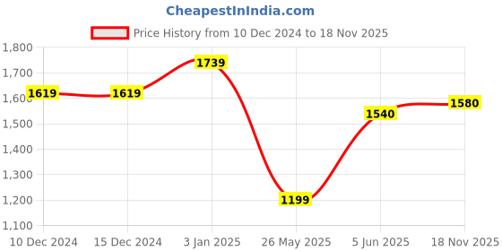 firstcry.com BownBee Three Fourth Sleeves Leheriya & Birds Printed Lace Embellished Lehenga Choli Set - Yellow bownbee Price History Graph from 10 Dec 2024 to 18 Nov 2025