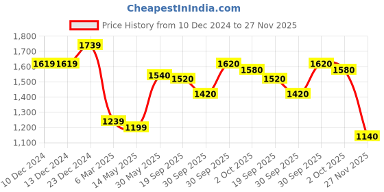 firstcry.com BownBee Three Fourth Sleeves Leheriya & Birds Printed Lace Embellished Lehenga Choli Set - Yellow bownbee Price History Graph from 10 Dec 2024 to 27 Nov 2025