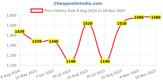 firstcry.com Bownbee Three Fourth Sleeves Leheriya Designed & Gota Lace Embellished Coordinating Pure Cotton Kurta & Sharara Set - Pink bownbee Price History Graph from 8 Aug 2024 to 18 Nov 2025
