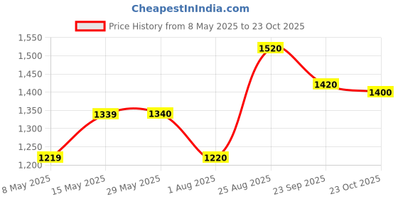 firstcry.com Bownbee Three Fourth Sleeves Leheriya Designed & Gota Lace Embellished Coordinating Pure Cotton Kurta & Sharara Set - Pink bownbee Price History Graph from 8 May 2025 to 23 Oct 2025