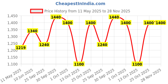 firstcry.com Bownbee Three Fourth Sleeves Leheriya Designed & Gota Lace Embellished Coordinating Pure Cotton Kurta & Sharara Set - Pink bownbee Price History Graph from 11 May 2025 to 27 Nov 2025