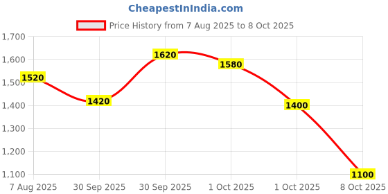 firstcry.com Bownbee Three Fourth Sleeves Leheriya Designed & Gota Lace Embellished Coordinating Pure Cotton Kurta & Sharara Set - Yellow bownbee Price History Graph from 7 Aug 2025 to 8 Oct 2025