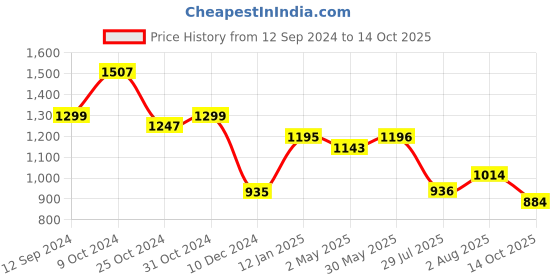 firstcry.com BownBee Three Fourth Sleeves Placket  Embroidered Kurta  With Salwar And Dupatta -  Pink bownbee Price History Graph from 12 Sep 2024 to 14 Oct 2025