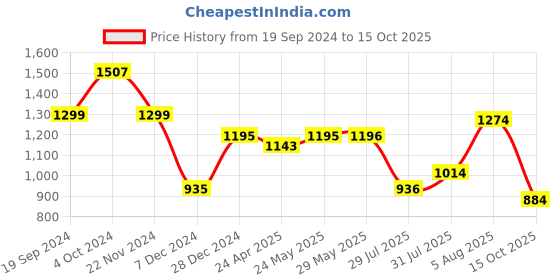firstcry.com BownBee Three Fourth Sleeves Placket  Embroidered Kurta  With Salwar And Dupatta -  Pink bownbee Price History Graph from 19 Sep 2024 to 15 Oct 2025