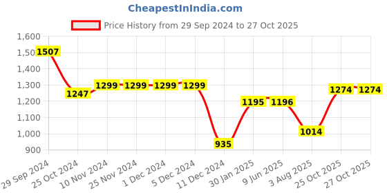 firstcry.com BownBee Three Fourth Sleeves Placket  Embroidered Kurta  With Salwar And Dupatta -  Pink bownbee Price History Graph from 29 Sep 2024 to 26 Oct 2025