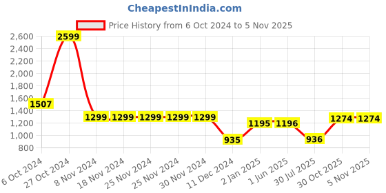 firstcry.com BownBee Three Fourth Sleeves Placket  Embroidered Kurta  With Salwar And Dupatta -  Pink bownbee Price History Graph from 6 Oct 2024 to 2 Nov 2025
