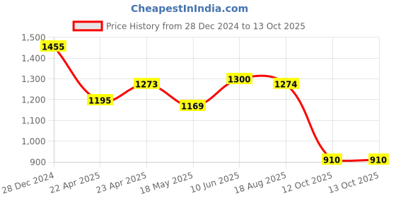 firstcry.com BownBee Three Fourth Sleeves Placket  Embroidered Kurta  With Salwar And Dupatta - White bownbee Price History Graph from 28 Dec 2024 to 12 Oct 2025