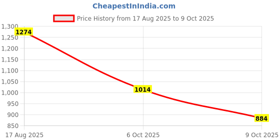 firstcry.com BownBee Three Fourth Sleeves Placket  Embroidered Kurta  With Salwar And Dupatta - White bownbee Price History Graph from 17 Aug 2025 to 9 Oct 2025