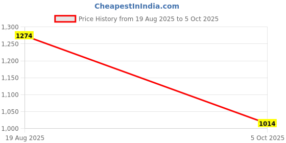firstcry.com BownBee Three Fourth Sleeves Placket Embroidered Kurta With Salwar And Dupatta - White bownbee Price History Graph from 19 Aug 2025 to 4 Oct 2025