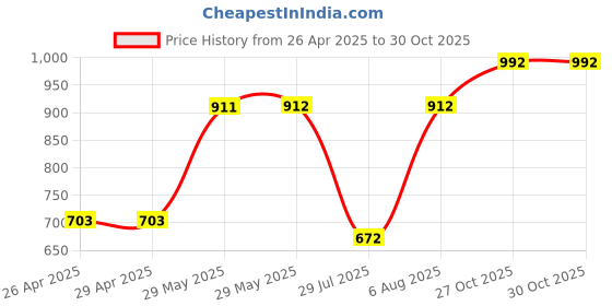 firstcry.com bownbee BownBeeNavratri Theme Sleeveless Banjara Floral Embroidered &Mirror Work EmbellishedChaniya Choli With Dupatta -Red bownbee Price History Graph from 26 Apr 2025 to 30 Oct 2025