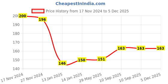 firstcry.com BOXOT IMPEX 90ML Newborn Baby Feeding Bottle Toddler Safe Silicone Squeeze Feeding Spoon Milk Cereal Bottle (color may vary) boxot impex Price History Graph from 17 Nov 2024 to 5 Dec 2025