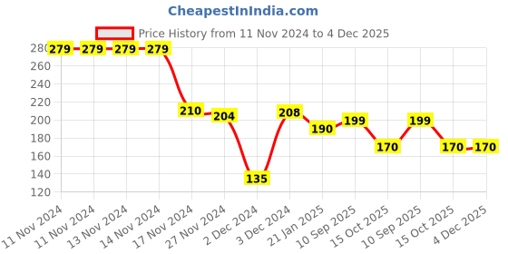 firstcry.com BOXOT IMPEX Adjustable Cushioned Baby Safety Helmet Blue boxot impex Price History Graph from 11 Nov 2024 to 4 Dec 2025