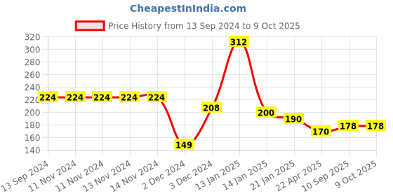 firstcry.com BOXOT IMPEX Adjustable Cushioned Baby Safety Helmet (color may vary) H-1 boxot impex Price History Graph from 13 Sep 2024 to 9 Oct 2025