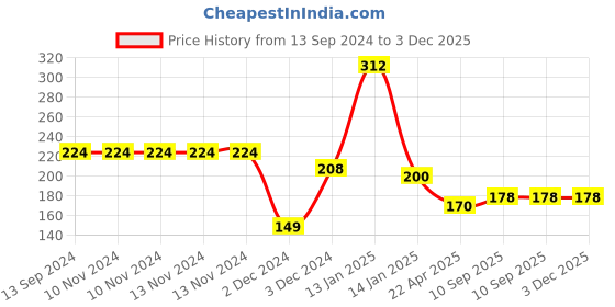 firstcry.com BOXOT IMPEX Adjustable Cushioned Baby Safety Helmet (color may vary)H-12 boxot impex Price History Graph from 13 Sep 2024 to 2 Dec 2025