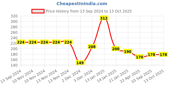 firstcry.com BOXOT IMPEX Adjustable Cushioned Baby Safety Helmet (color may vary)H-6 boxot impex Price History Graph from 13 Sep 2024 to 13 Oct 2025