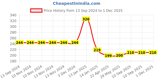 firstcry.com BOXOT IMPEX Adjustable Cushioned Baby Safety Helmet with knee pad (color may vary) HK-12 boxot impex Price History Graph from 13 Sep 2024 to 30 Nov 2025