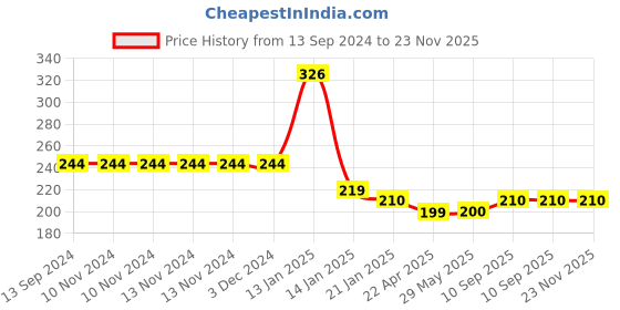 firstcry.com BOXOT IMPEX Adjustable Cushioned Baby Safety Helmet with knee pad (color may vary) HK-14 boxot impex Price History Graph from 13 Sep 2024 to 23 Nov 2025