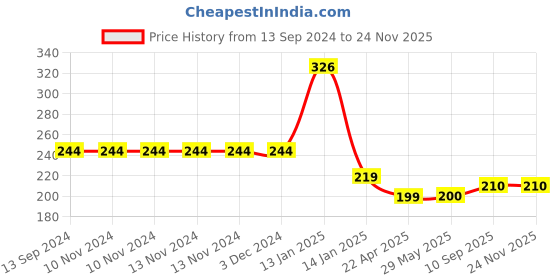 firstcry.com BOXOT IMPEX Adjustable Cushioned Baby Safety Helmet with knee pad (color may vary) HK-4 boxot impex Price History Graph from 13 Sep 2024 to 23 Nov 2025